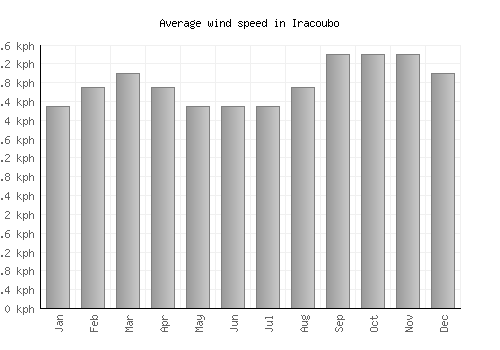 Iracoubo average winspeed by month (km/h)
