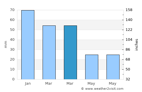 Irákleio average rain in March