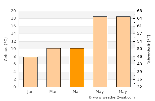 Irákleio average temperature in March