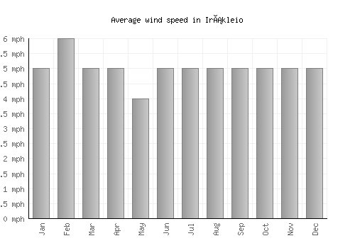 Irákleio average winspeed by month (mph)