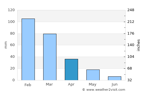 Irákleion average rain in April