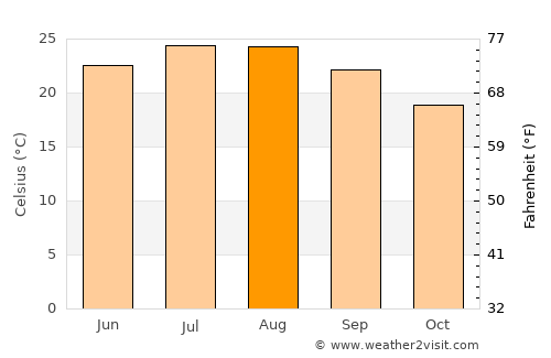 Irákleion average temperature in August