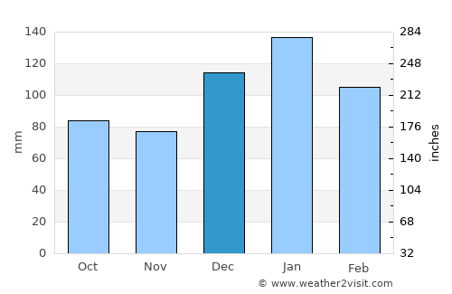 Irákleion average rain in December