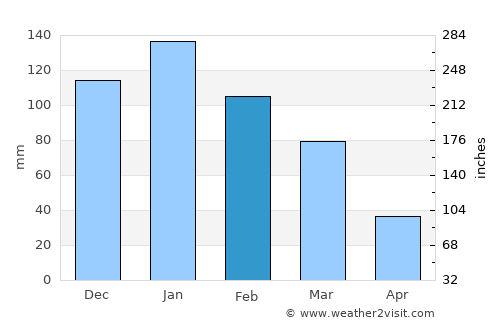 Irákleion average rain in February