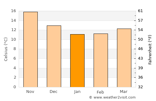 Irákleion average temperature in January