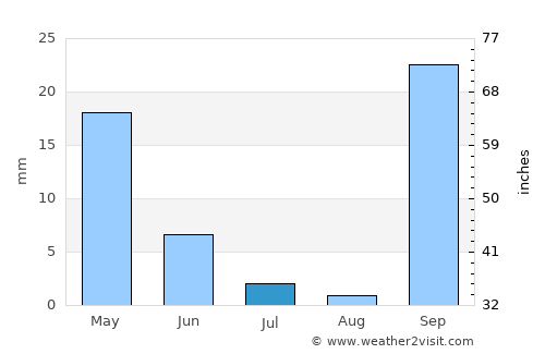 Irákleion average rain in July