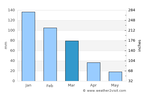 Irákleion average rain in March