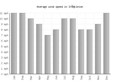 Irákleion average winspeed by month (mph)