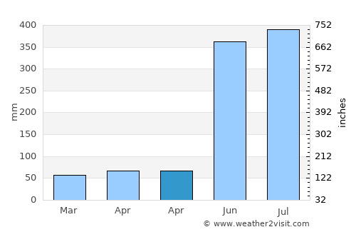 Iralaya average rain in April