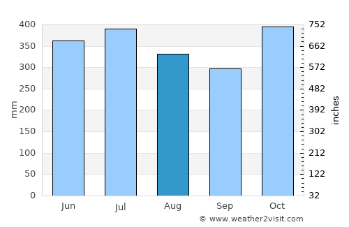 Iralaya average rain in August