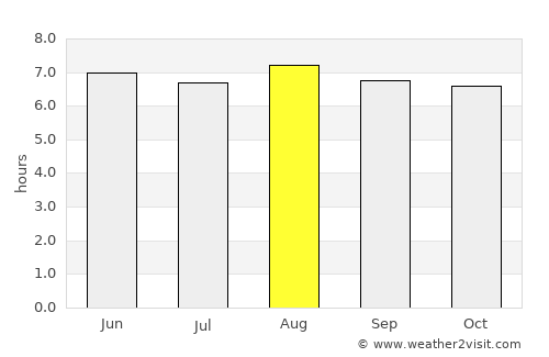 Iralaya average rain in August