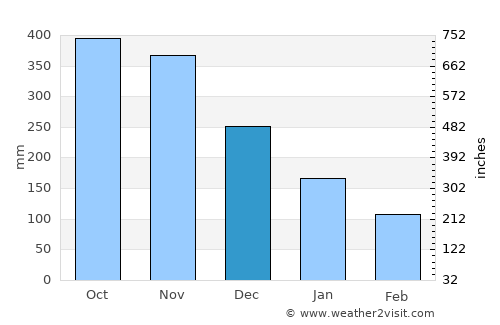 Iralaya average rain in December