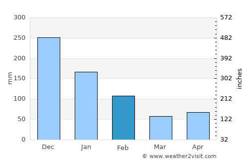 Iralaya average rain in February