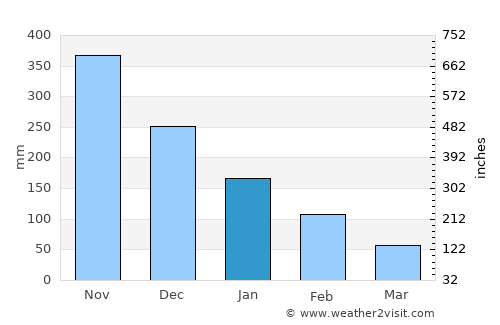 Iralaya average rain in January