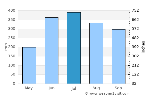 Iralaya average rain in July