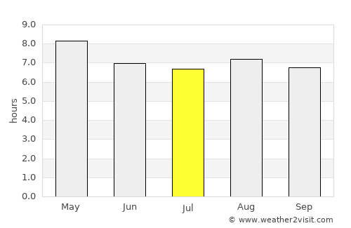 Iralaya average rain in July
