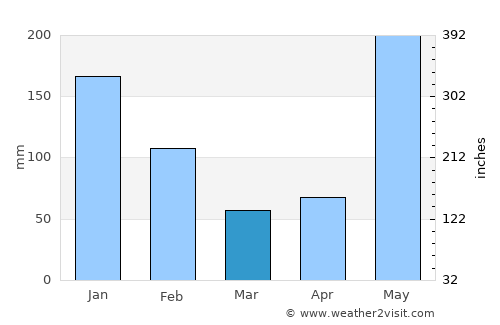 Iralaya average rain in March
