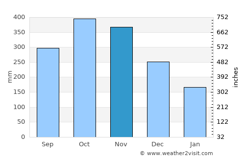 Iralaya average rain in November