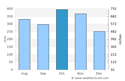 Iralaya average rain in October
