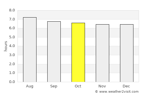 Iralaya average rain in October