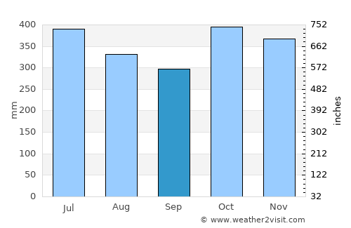 Iralaya average rain in September