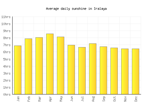 Iralaya average daily sunshine chart