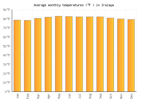 Iralaya average temperature chart (Fahrenheit)