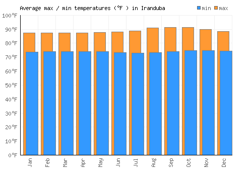 Iranduba average minimum / maximum temperatures (Fahrenheit)