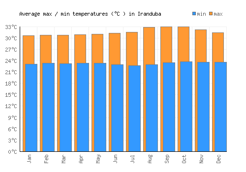 Iranduba average minimum / maximum temperatures (Celsius)