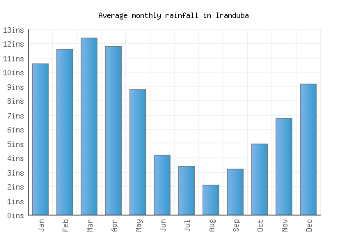 Iranduba monthly rainfall chart (inches)