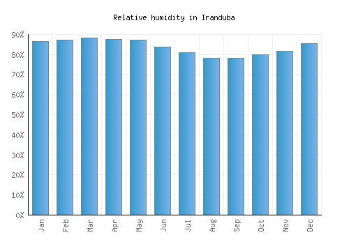 Iranduba relative humidity averages