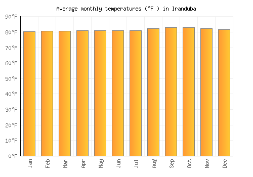 Iranduba average temperature chart (Fahrenheit)