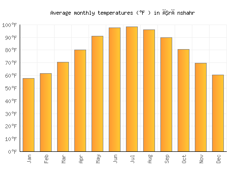 Īrānshahr average temperature chart (Fahrenheit)