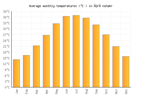 Īrānshahr average temperature chart (Celsius)