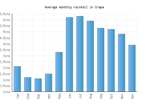 Irapa monthly rainfall chart (inches)
