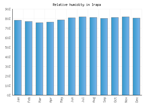 Irapa relative humidity averages