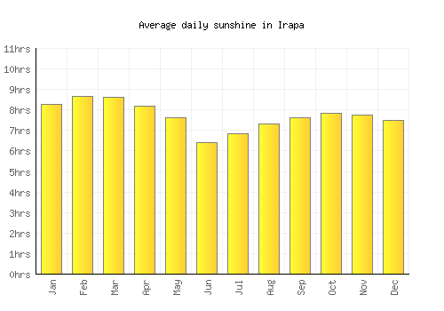 Irapa average daily sunshine chart