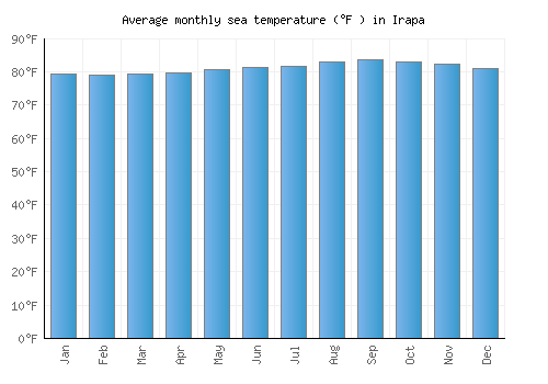Irapa average sea temperature chart (Fahrenheit)