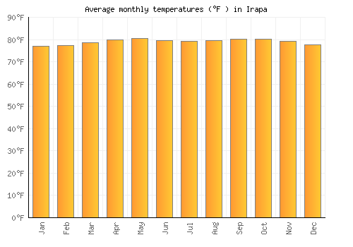 Irapa average temperature chart (Fahrenheit)