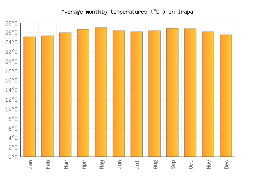 Irapa average temperature chart (Celsius)