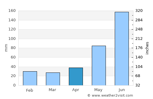 Irapa average rain in April