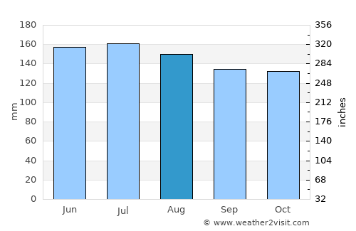 Irapa average rain in August