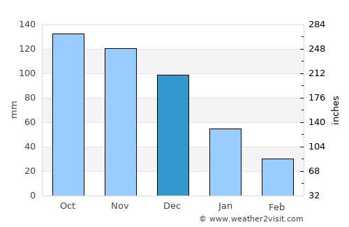 Irapa average rain in December
