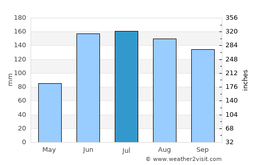 Irapa average rain in July