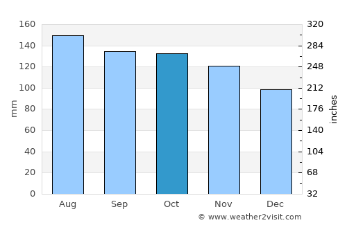 Irapa average rain in October