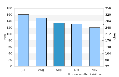 Irapa average rain in September