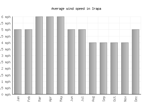 Irapa average winspeed by month (mph)