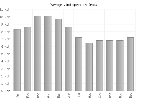 Irapa average winspeed by month (km/h)