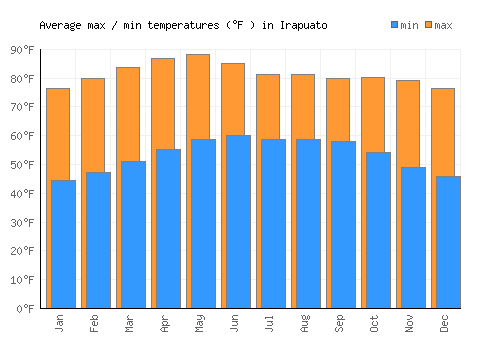 Irapuato average minimum / maximum temperatures (Fahrenheit)