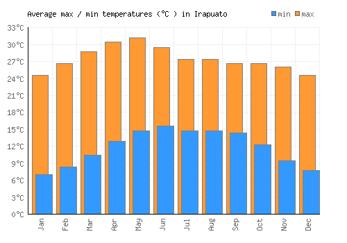 Irapuato average minimum / maximum temperatures (Celsius)